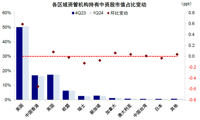 注：一季度美国资管机构持仓占外资总持仓比例较四季度有所抬升，但中国香港回落明显