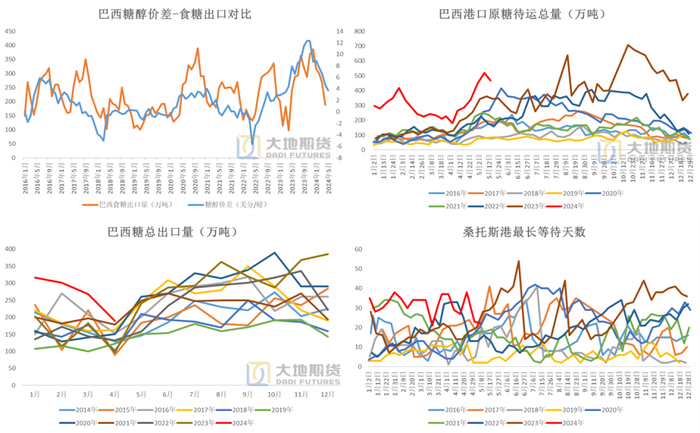 数据来源：巴西海关&nbsp; 路透 Cepea &nbsp;大地期货研究院
