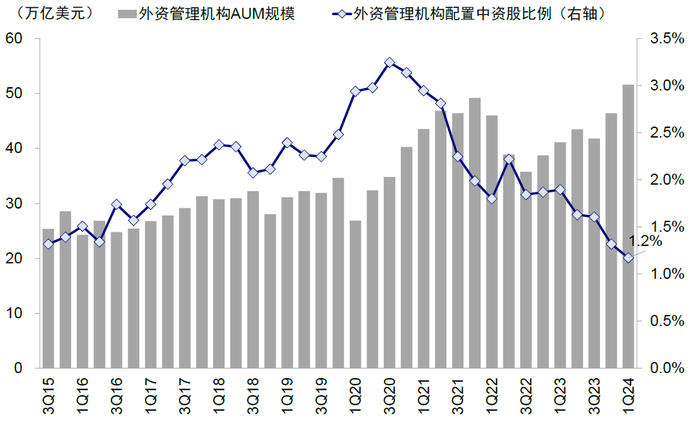 注：一季度外资管理机构配置中资股比例1.2%，较四季度下滑0.1个百分点