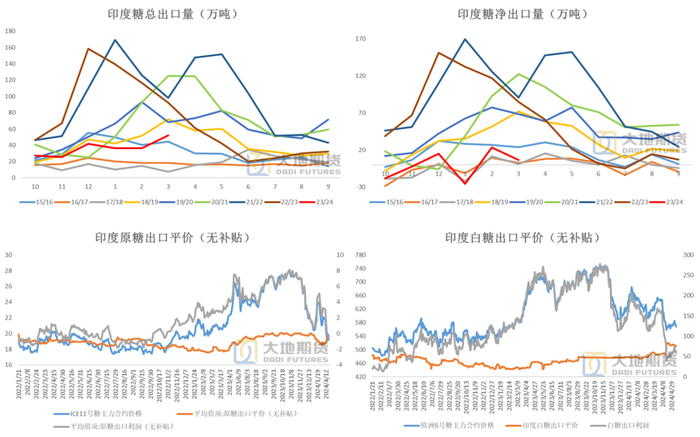 数据来源：印度海关&nbsp; Chinimandi&nbsp;&nbsp;大地期货研究院