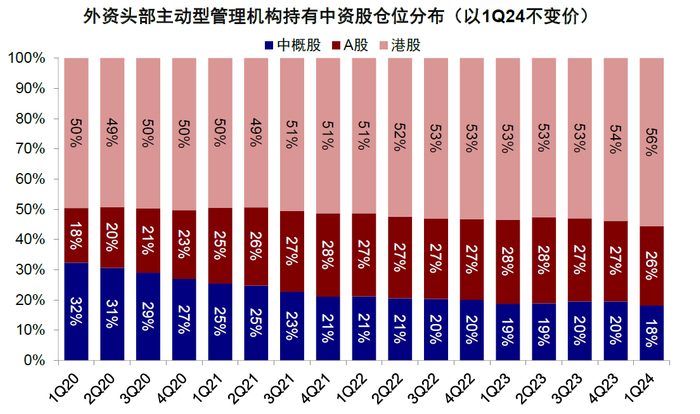注：配置比例上，一季度港股和A股分别占外资持有整体中资股的56%和26%