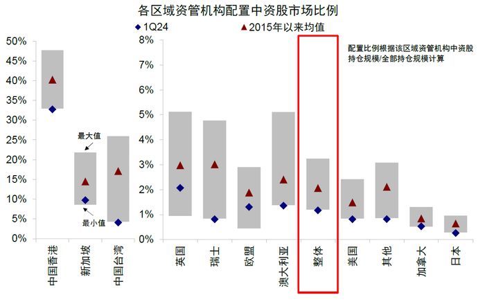 注：一季度美国、加拿大与日本等国的资管机构配置中资股比例已基本接近或者位于2015年以来新低