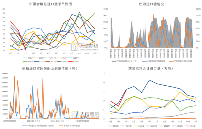 数据来源：中国海关&nbsp; 商务部&nbsp; 大地期货研究院