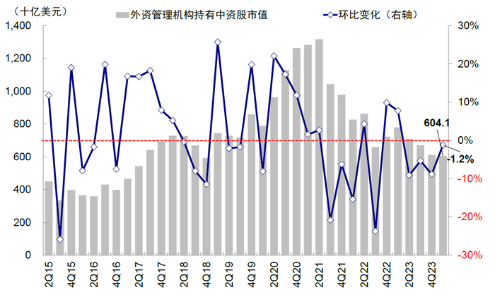 注：一季度外资管理机构持有中资股规模约为6，041亿美元，环比小幅下降1.2%