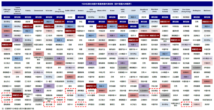 注：1Q24头部主动型外资管理机构中资股重仓股情况