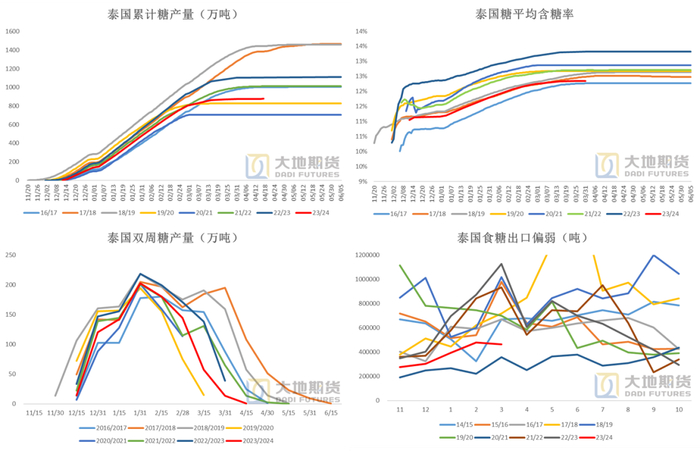数据来源：OCSB &nbsp;泰国海关&nbsp; 大地期货研究院
