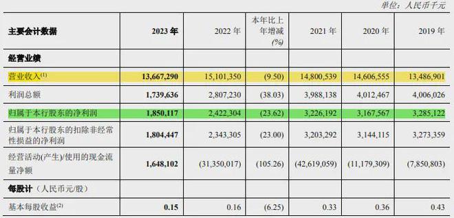 （图源：郑州银行2023年年报）