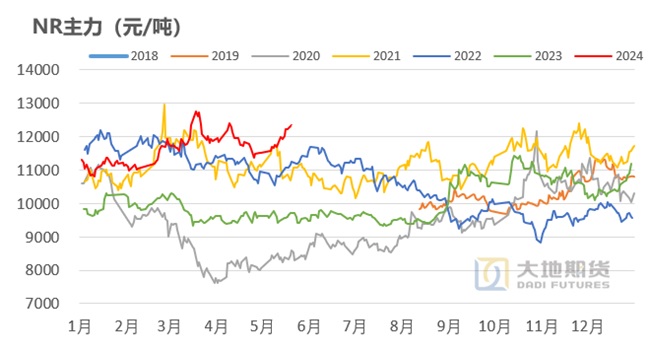 数据来源：上期所 Wind 大地期货研究院