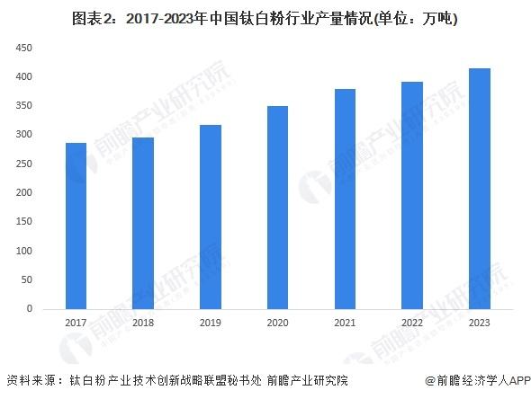 2024年中国钛白粉行业发展现状分析 钛白粉行业年有效总产能为520万吨【组图】