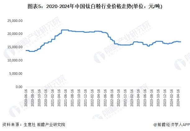 2024年中国钛白粉行业发展现状分析 钛白粉行业年有效总产能为520万吨【组图】