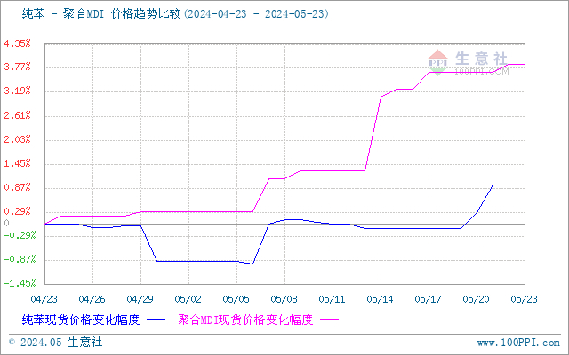 生意社苯胺（上游原料）-聚合MDI价格走势比较图：