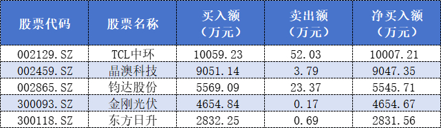 表格：5月22日中信建投证券北京广渠门内大街龙虎榜净买入个股情况