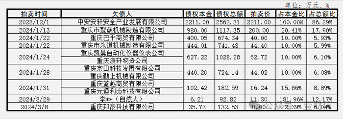 （截图数据来自阿里法拍网）