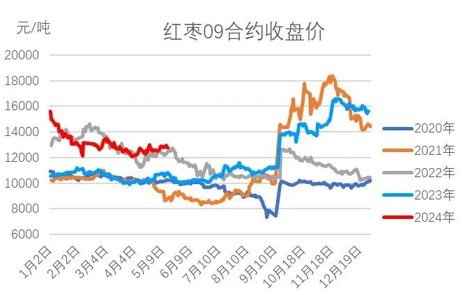 数据来源：郑商所，大地期货研究院