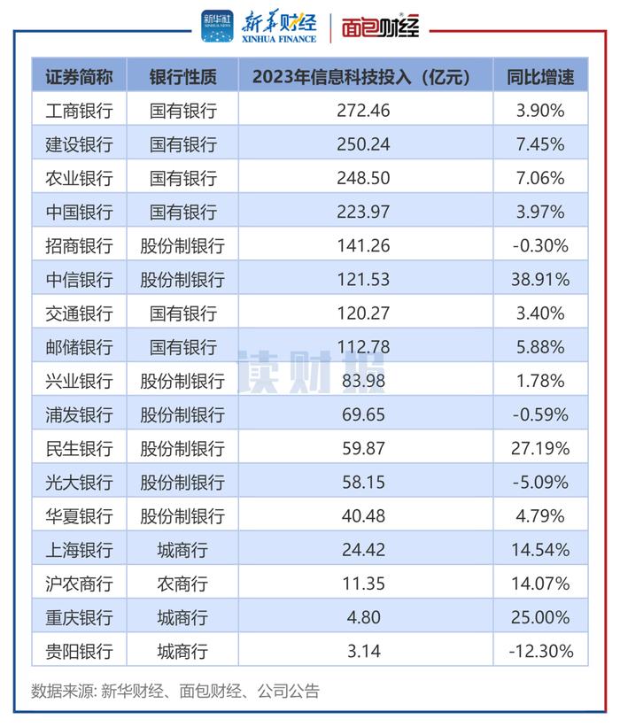 【读财报】上市银行数字金融透视：信息科技投入普增，中信、民生银行增速快