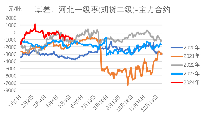数据来源：WIND，我的农产品网，大地期货研究院