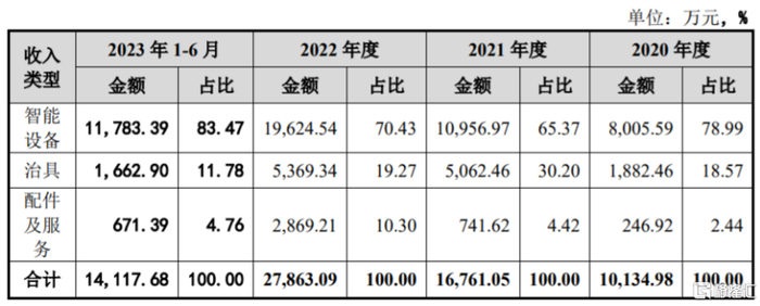 公司主营业务收入按业务类别划分，图片来源：招股书