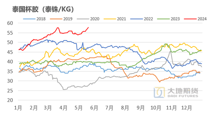 数据来源：大地期货研究院