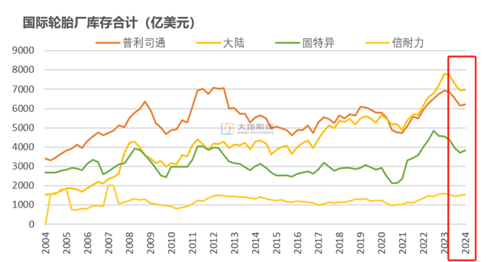 数据来源：Bloomberg 大地期货研究院
