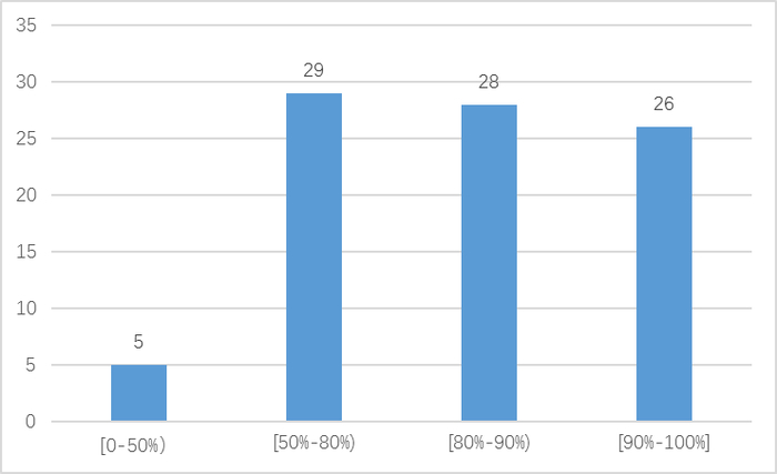 图4 主要商业移动互联网应用IPv6改造水平分布图