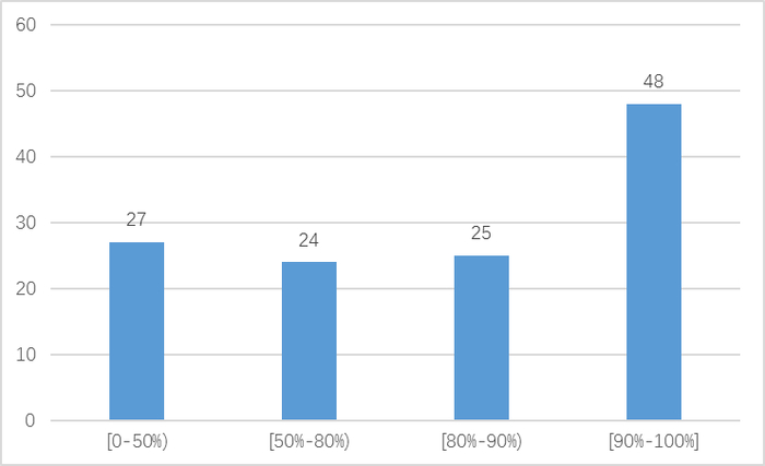 图3 重点领域移动互联网应用IPv6改造水平分布图
