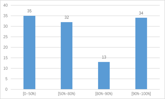 图5 新增纳入监测的商业移动互联网应用IPv6改造水平分布图