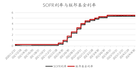 数据来源：Bloomberg，2024年5月。