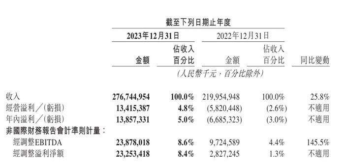 美团2023年财报业绩表，图源美团财报