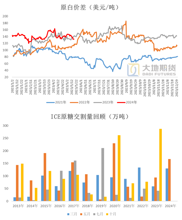数据来源：wind &nbsp;泛糖科技&nbsp; 大地期货研究院