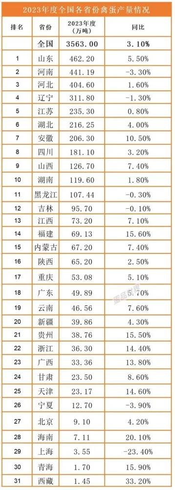 来源：国家统计局、蛋品世界、澳瑞思生物