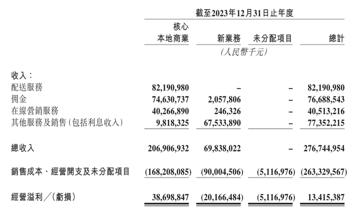 美团2023年分业务财务情况表，图源美团财报