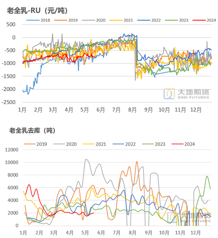 数据来源：大地期货研究院