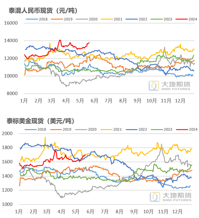 数据来源：上期所 Wind 大地期货研究院