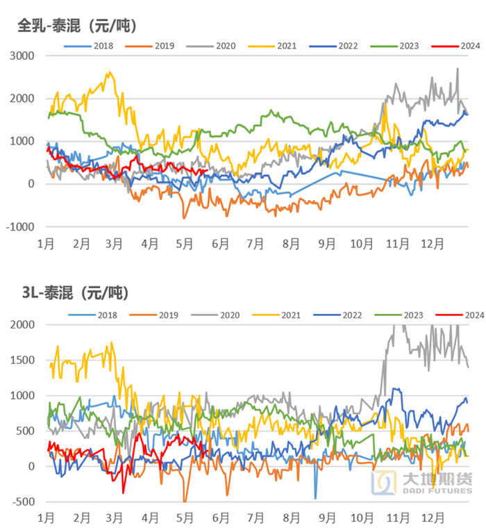 数据来源：大地期货研究院