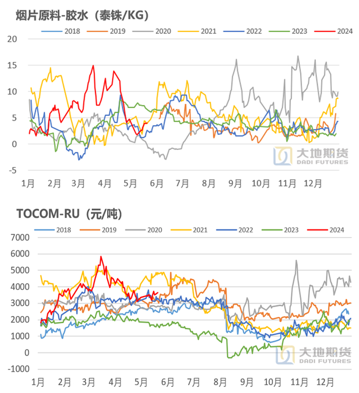 数据来源：大地期货研究院