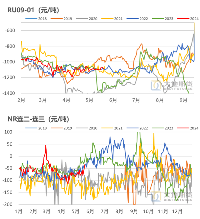 数据来源：上期所 Wind 大地期货研究院