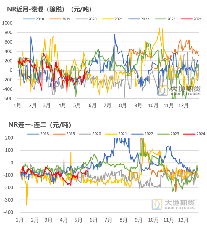 数据来源：大地期货研究院