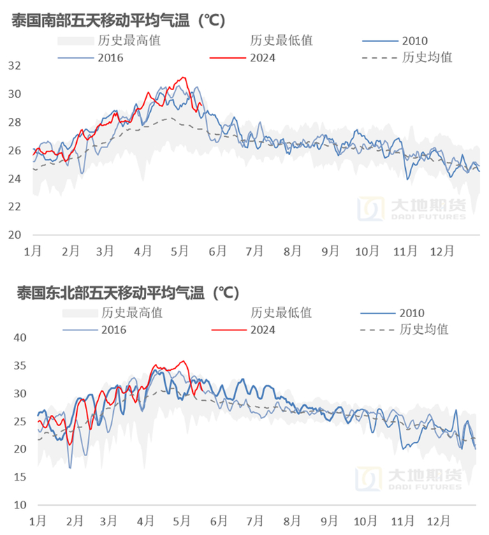 数据来源：路透 大地期货研究院
