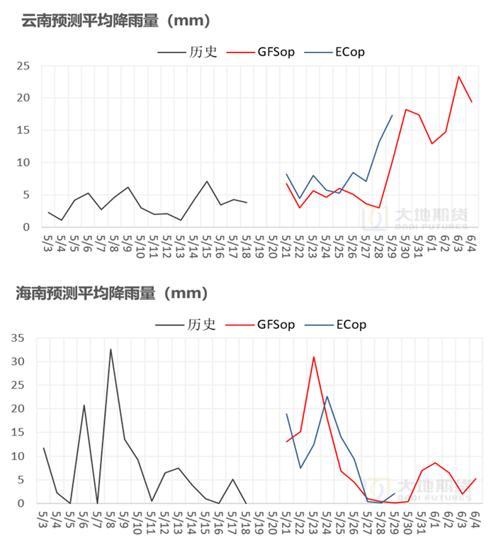 数据来源：大地期货研究院