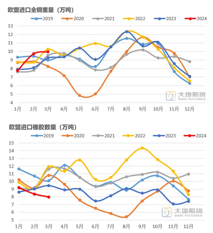 数据来源：欧盟海关 大地期货研究院