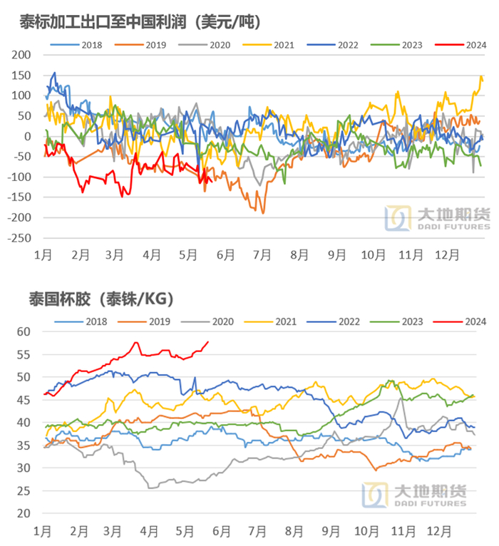数据来源：大地期货研究院