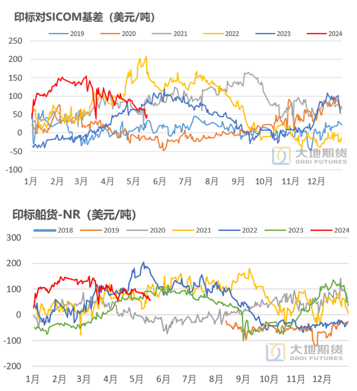 数据来源：大地期货研究院