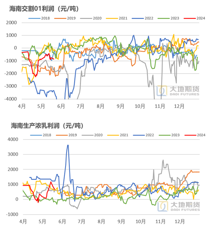 数据来源：大地期货研究院