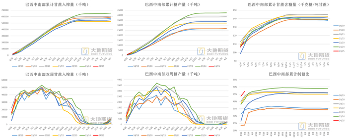 数据来源：巴西农业部，Unica ，Anp，大地期货研究院