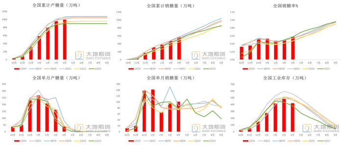 数据来源：中糖协&nbsp; 大地期货研究院