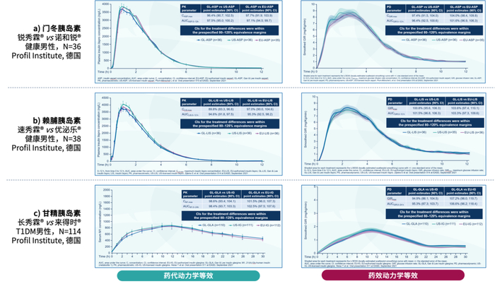 图4甘李药业胰岛素生物类似药与原研参照药PK/PD等效且安全性良好