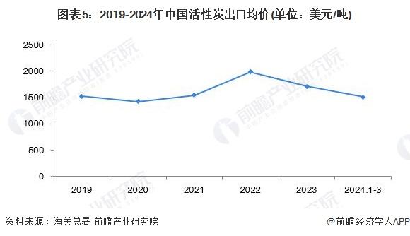 2024年中国活性炭行业进出口现状分析 中国活性炭产品在全球范围内更具价格优势【组图】
