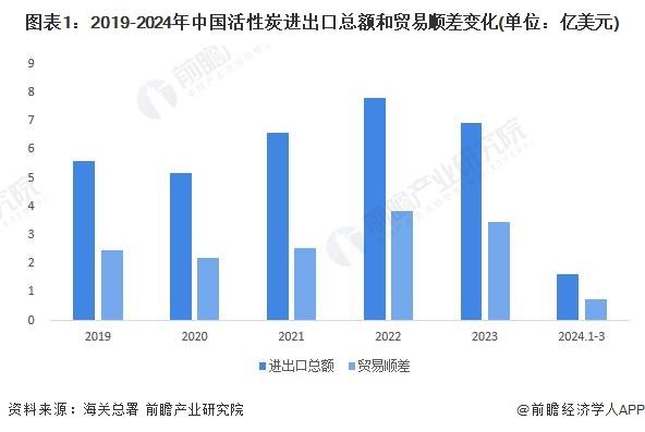 2024年中国活性炭行业进出口现状分析 中国活性炭产品在全球范围内更具价格优势【组图】