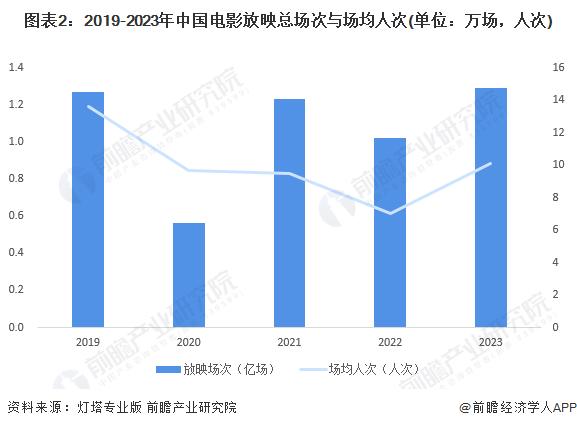2024年中国电影产业发展现状分析 国产电影占比超八成【组图】