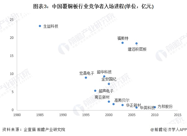 注：横轴代表企业成立年份;纵轴代表企业注册资本。